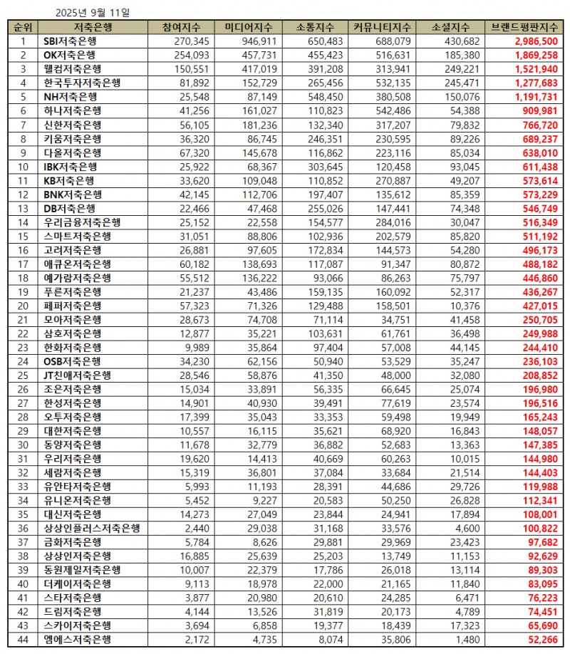 SBI저축은행, 저축은행 브랜드평판 2025년 9월...1위