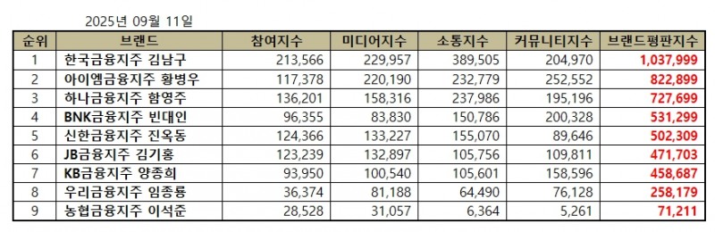 한국금융지주 김남구, 금융지주 CEO 브랜드평판 2025년 9월...1위