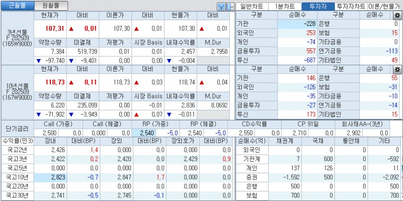 자료: 국고채 금리와 국채선물 가격의 오전 9시 11분 현재 상황...출처: 코스콤 CHECK