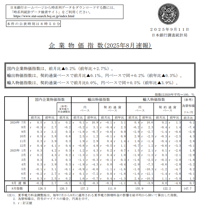 (상보) 일본 8월 PPI 전년비 2.7% 올라 예상 부합