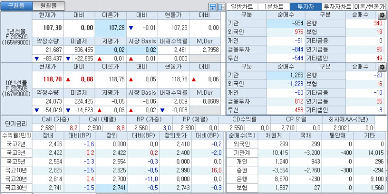 자료: 국고채 금리와 국채선물 가격의 오전 10시 40분 현재 상황...출처: 코스콤 CHECK
