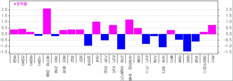 코스피지수 상승을 주도했던 증권 금융주들이 11일 이 대통령 100일 기자회견을 계기로 차익실현 매물이 나오며 일제히 약세를 보이고 있다. 자료=한국투자증권