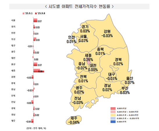 부동산원 기준 서울아파트 주간상승률 소폭 확대된 0.09%...전세가격은 전주와 같은 0.07% 상승