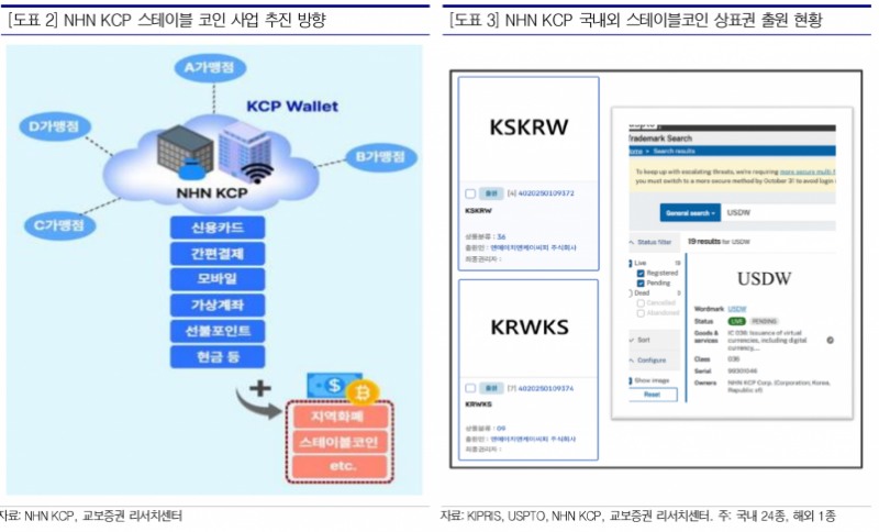 NHN KCP, 스테이블 코인 생태계 선도하며 결제 시장 성장 기대 - 교보증권