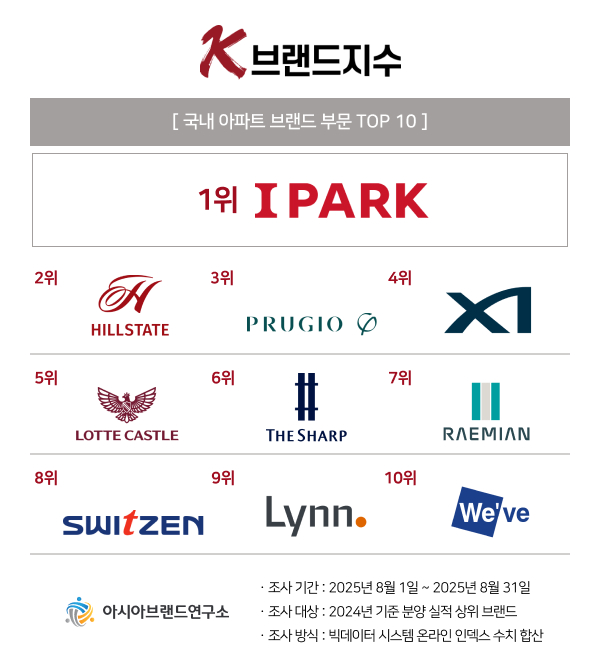 ( 보도사진 = ‘K-브랜드지수’ 이미지 )