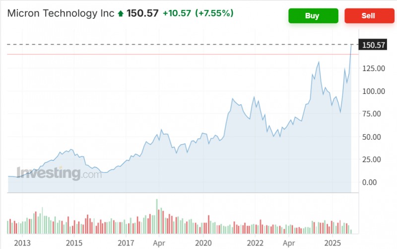 마이크론 주가가 11일(현지시간) 씨티그룹의 목표가 상향조정에 7.55% 급등하며 사상 최고치를 경신했다. 자료=인베스팅닷컴