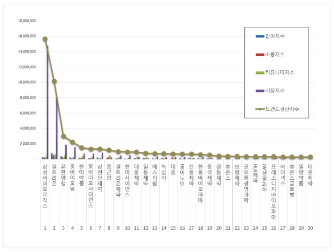 삼성바이오로직스,  제약 상장기업 브랜드평판 9월 1위..."평판지수 4.25% 하락"