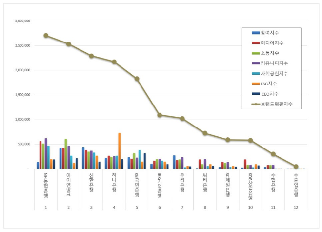NH농협은행, 은행 브랜드평판 9월 빅데이터 분석 1위