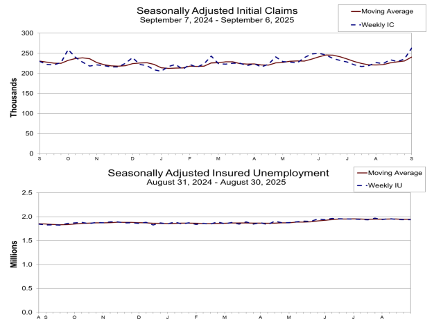 (상보) 美주간 신규실업 26만3천건으로 4년 최고...예상도 상회