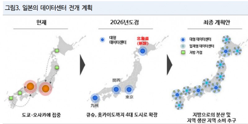 일본이 지난해부터 데이터센터 건설을 본격화하면서 아시아 데이터센터 허브로 부상하고 있다. 자료=소프트뱅크, NH투자증권