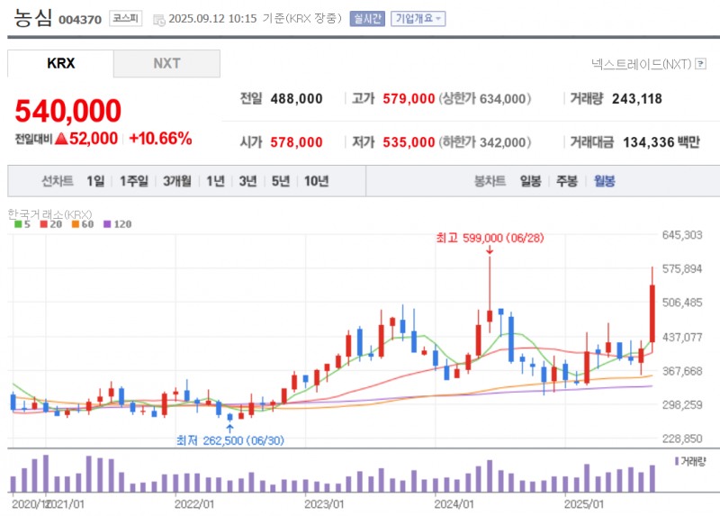 농심 주가가 전날 상한가에 이어12일 10% 넘게 오르며 이틀간 무려 40% 넘게 상승했다. 자료=NAVER