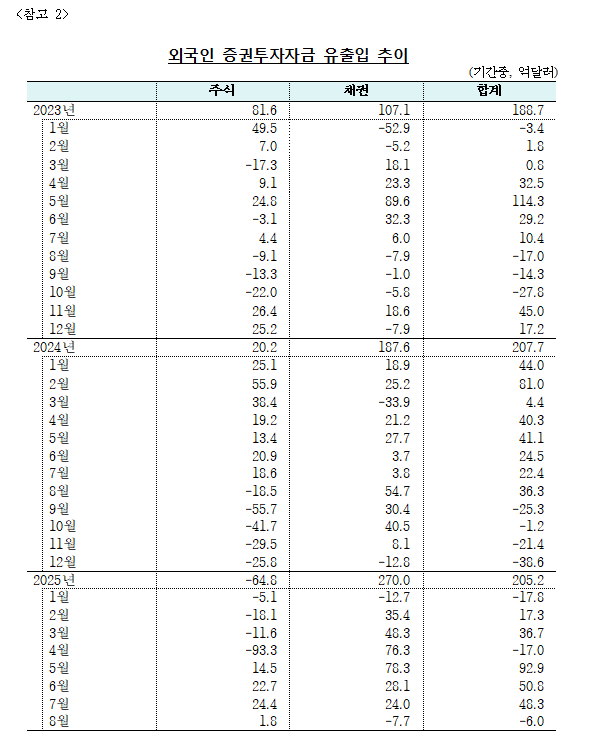 (상보) 8월 외인 증권투자 6억달러 순유출...4개월 만에 순유출 전환 - 한은