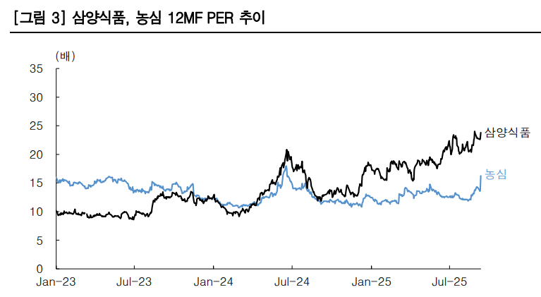 농심과 삼양식품 12개월 PER 추이. 자료=Quantiwise, 한국투자증권