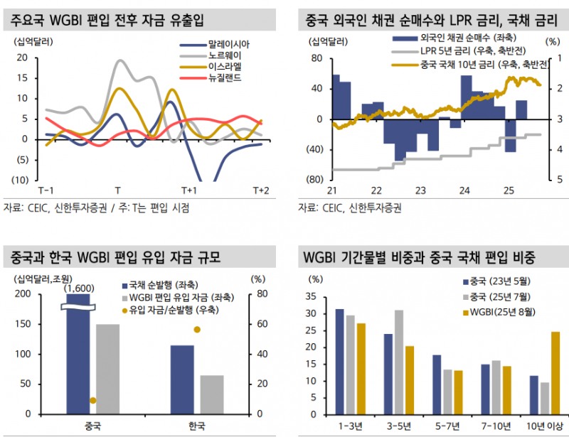 WGBI 금리 하락 효과, 중국 사례로 예상해 보면... - 신한證