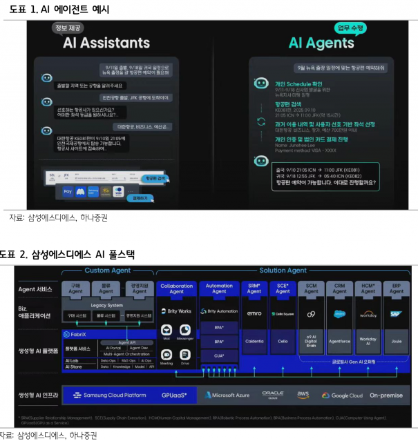 삼성에스디에스, AI 에이전트 생태계 구축과 공공 클라우드 사업 확대로 성장 기대 - 하나증권