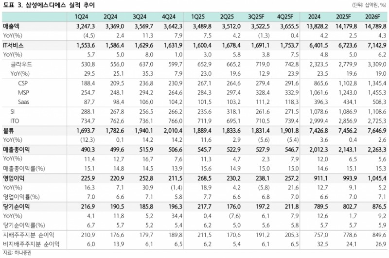 삼성에스디에스, AI 에이전트 생태계 구축과 공공 클라우드 사업 확대로 성장 기대 - 하나증권