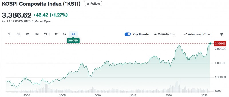 코스피지수를 비롯해 일본 대만 홍콩 증시 등 아시아 주요 증시가 사상 최고가 행진을 지속하고 있다. 자료=야후파이낸스