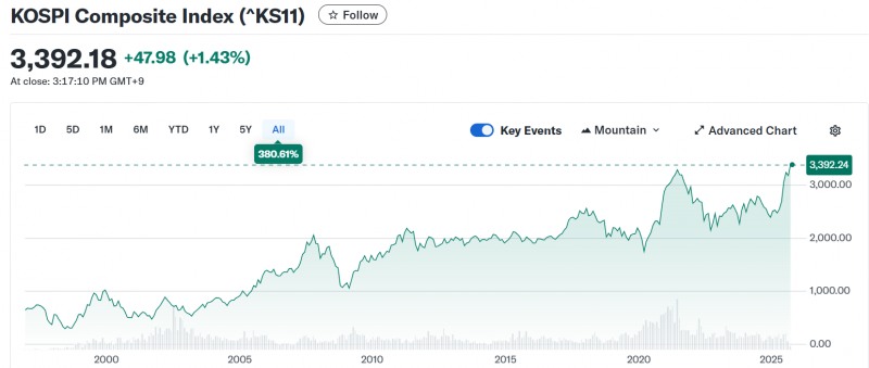 코스피지수를 비롯해 일본 대만 홍콩 증시 등 아시아 주요 증시가 사상 최고가 행진을 지속하고 있다. 자료=야후파이낸스
