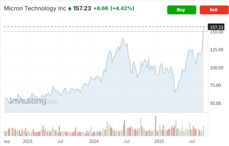마이크론 주가가 12일(현지시간) 뉴욕증시에서 4.4% 상승하며 8거래일 랠리를 펼치며 무려 30% 가까운 상승률을 기록했다. 자료=인베스팅닷컴