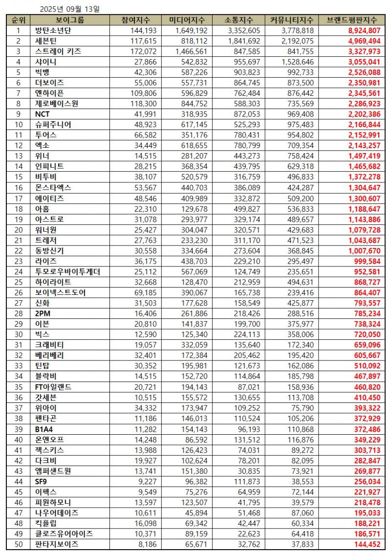 방탄소년단, 보이그룹 브랜드평판 2025년 9월...1위