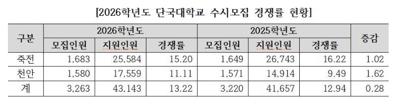 '2026학년도 단국대 수시모집 경쟁률 현황' 원서접수 마감(12일, 18시) 집계 기준. (자료 제공=단국대)