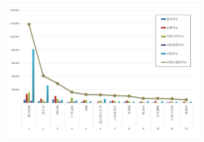 제일기획, 광고 상장기업 브랜드평판 9월 빅데이터 분석 1위... "평판지수 12.27% 하락"