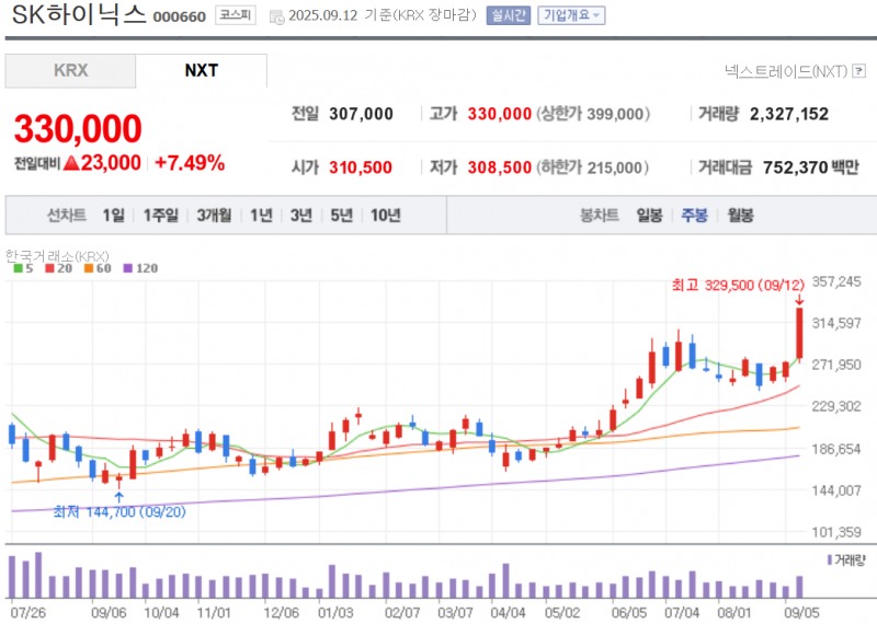 SK하이닉스 삼성전자 등 국내 대형 반도주들이 D램과 낸드 매출과 가격 인상 기대감에 52주 신고가를 기록했다. 자료=NAVER