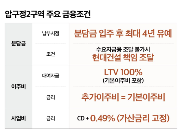 현대건설 압구정2구역 주요 금융조건