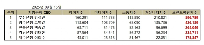 부산은행 방성빈, 지방은행 CEO 브랜드평판 2025년 9월...1위