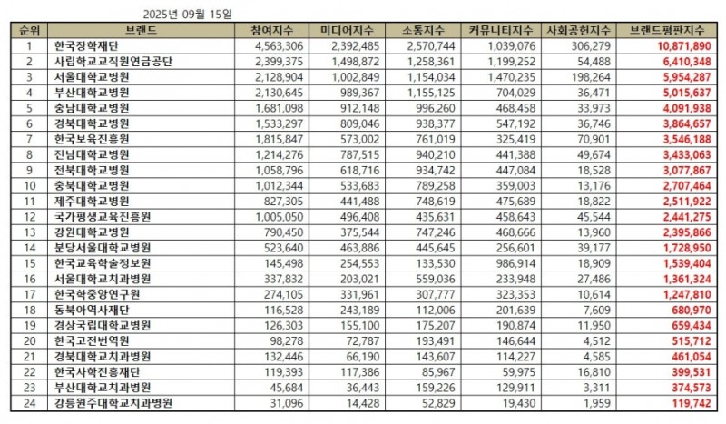 한국장학재단, 교육부 공공기관 브랜드평판 2025년 9월...1위