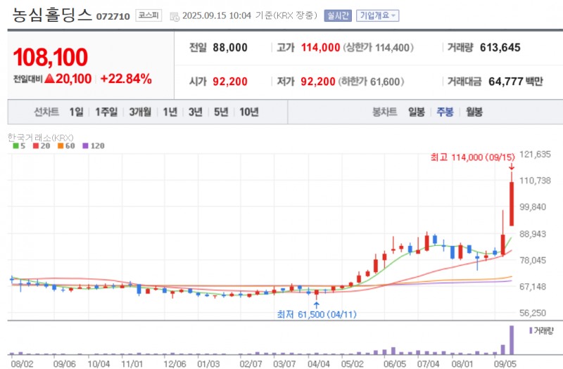 농심홀딩스가 지주사로 재평가될 가능성이 높다는 분석에 오전 한때 26% 가까이 급등하고 있다. 자료=NAVER