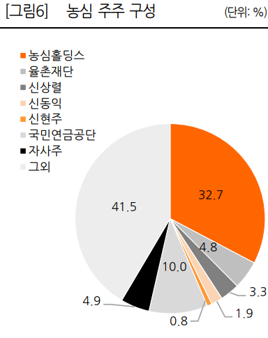 농심 주주 구성. 자료=한화투자증권