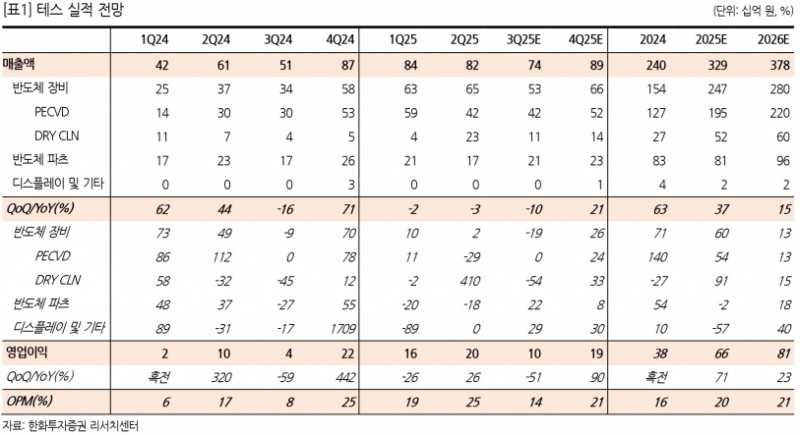 테스, SK하이닉스·삼성전자 투자 확대 수혜 기대 - 한화투자증권