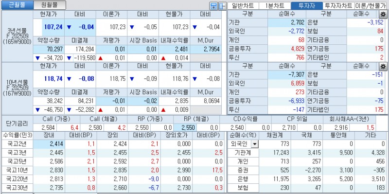 자료: 국고채 금리와 국채선물 가격의 오후 1시 20분 현재 상황...출처: 코스콤 CHECK
