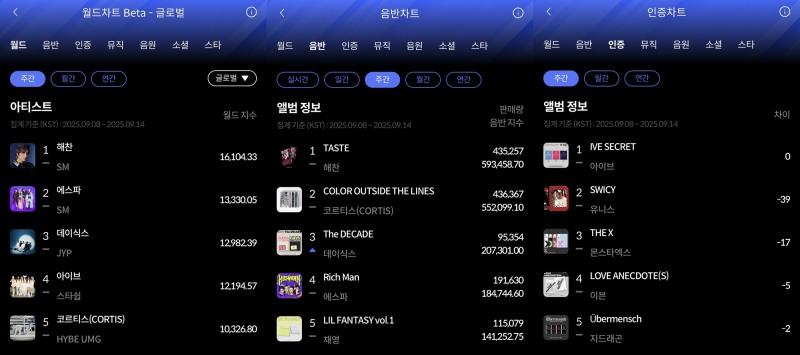 해찬·아이브, 9월 2주 한터 주간차트 정상
