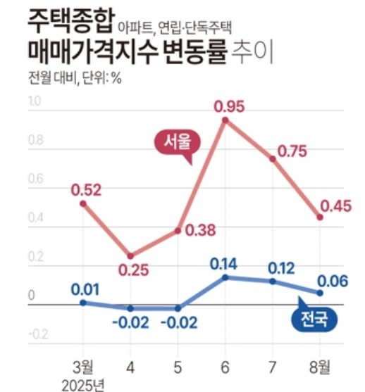 서울 집값이 정부의 규제정책으로 두 달 연속 상승폭이 둔화됐지만 송파 용산지역은 1% 넘게 오른 것으로 나타났다. 자료=한국부동산원
