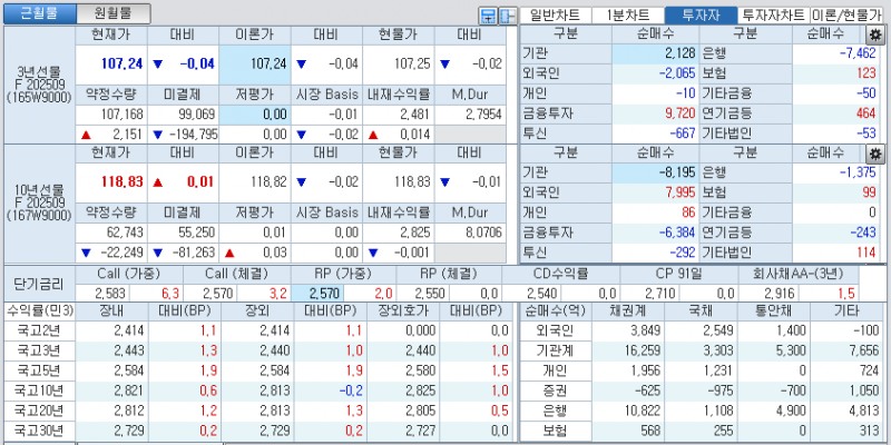 자료: 국고채 금리와 국채선물 가격의 오후 3시 45분 현재 상황...출처: 코스콤 CHECK