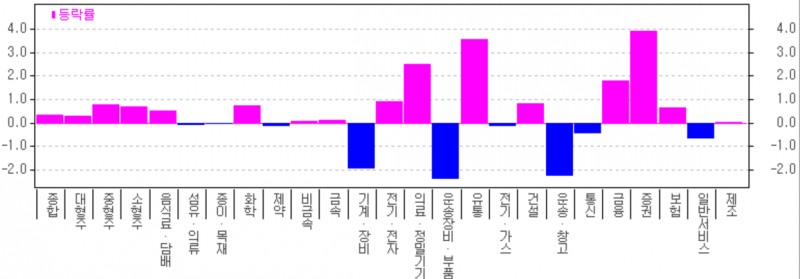 15일 유가증권시장에서 증권 금융 유통 전기 전자업종이 상승장을 주도하며 사상 처음 3400선을 돌파했다. 자료=한국투자증권