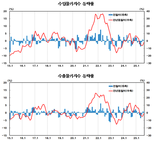 (종합)8월 수입물가 전년비 2.2%↓...5개월 연속 하락, 유가 하락 여파