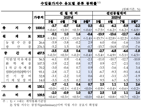 (종합)8월 수입물가 전년비 2.2%↓...5개월 연속 하락, 유가 하락 여파
