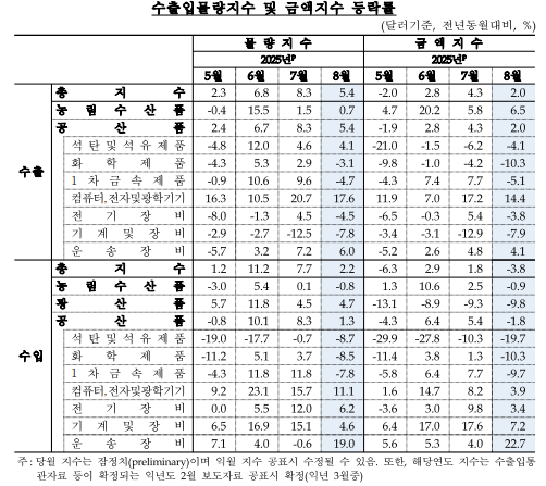 (종합)8월 수입물가 전년비 2.2%↓...5개월 연속 하락, 유가 하락 여파