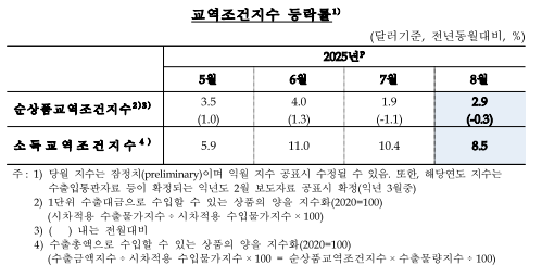 (종합)8월 수입물가 전년비 2.2%↓...5개월 연속 하락, 유가 하락 여파