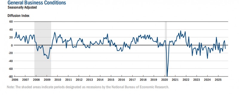 (상보) 美뉴욕주 9월 제조업지수 -8.7로 예상 대폭 하회
