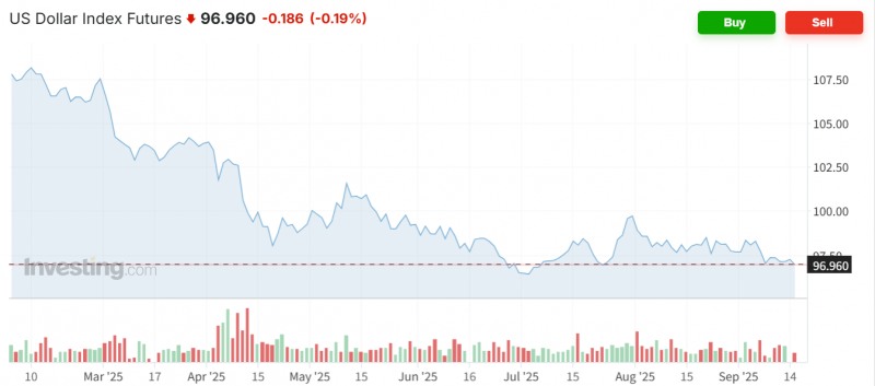 달러화 가치가 美연준의 FOMC 회의를 앞두고 하락하며 97선이 무너졌다. 자료=인베스팅닷컴