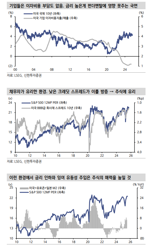 금리인하가 주식 매력 떨어뜨린다는 일부의 주장은 틀렸다 - 신한證