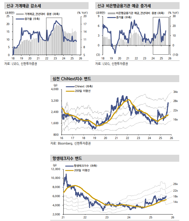중화권 주식시장 움직이는 변수는 매크로 아니라 기술굴기와 유동성 - 신한證