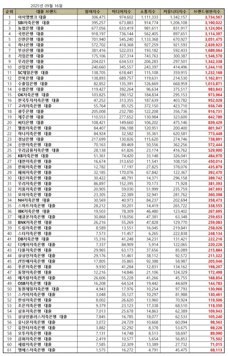 아이엠뱅크, 대출 브랜드평판 2025년 9월...1위
