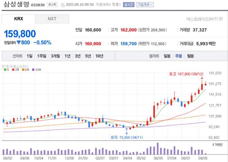 삼성생명 주가가 지배구조 개편 기대감 등으로 5개월 사이에 2.5배 상승했다. 자료=NAVER