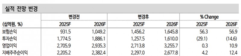 삼성생명 실적 전망 변경 추정. 자료=신한투자증권