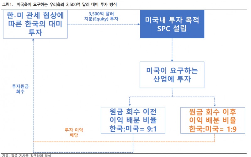 한국이 약속한 3500억달러 규모의 대미 투자를 놓고 한-미 입장차이가 커 난항이 불가피할 것으로 우려된다. 미국측이 요구한 투자방식. 자료=iM투자증권